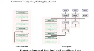 Figure 2: Internal Residual(左)与 Auxiliary Loss(右)机制。跨层残差连接确保深层梯度流动,辅助损失通过中间层输出提供额外监督信号。