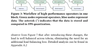 Figure 3: 单个 Block 内高性能算子的工作流程。绿色节点代表算子(operator),蓝色节点代表数据。标注星号(*)表示数据以 FP8 量化存储和计算。