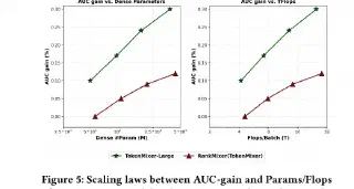 Figure 5: TokenMixer-Large vs RankMixer(TokenMixer) 的 Scaling Law 对比。无论是参数量还是 FLOPs 维度,TokenMixer-Large 都展现出更陡峭的提升斜率。