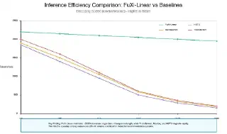 Figure 2: Inference Efficiency Comparison - FuXi-Linear vs Baselines