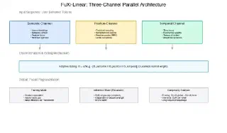Figure 1: FuXi-Linear Three-Channel Parallel Architecture