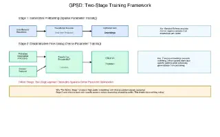 Figure 1: GPSD Two-Stage Training Framework