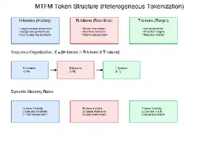 Figure 1: MTFM H/R/T Token 结构 - 从异构特征到统一序列