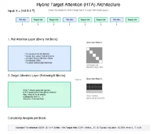 Figure 2: Hybrid Target Attention (HTA) Architecture with Full and Target Attention Layers