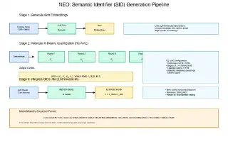 Figure 1: SID Generation Pipeline - From Items to Semantic Identifiers