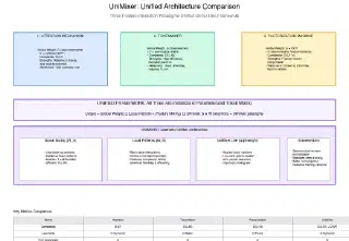 Figure 1: UniMixer - Unified Architecture Comparing Three Feature Interaction Paradigms