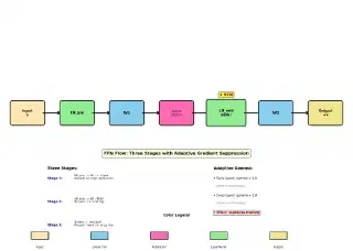 FFN Mid-LayerNorm 原理:自适应梯度控制