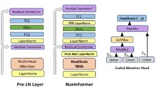 Figure 1: NormFormer、Pre-LN 与 Post-LN 架构对比