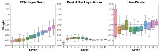 Figure 4 & 5: Scaling parameters and learning rate stability