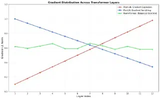 梯度流向图:Post-LN vs Pre-LN vs NormFormer