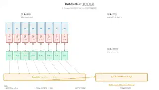 HeadScale 原理:逐头缩放
