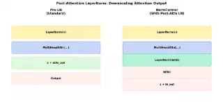 Post-Attention LayerNorm 原理