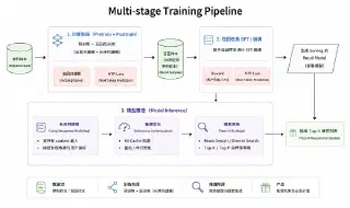 多阶段训练流水线总览
