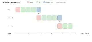 序列组织压缩加速示意