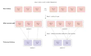 序列去重流程示意