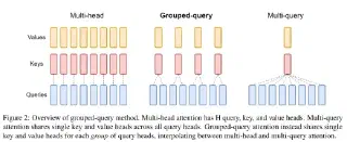 GQA KV-Head 数量与 AUC/吞吐的权衡曲线