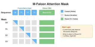 M-Falcon 架构：xmatmul → 拍平合并 FlashAttention