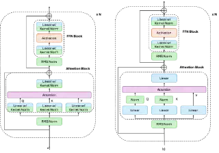 QK Norm 替换 Kernel Norm 的结构示意